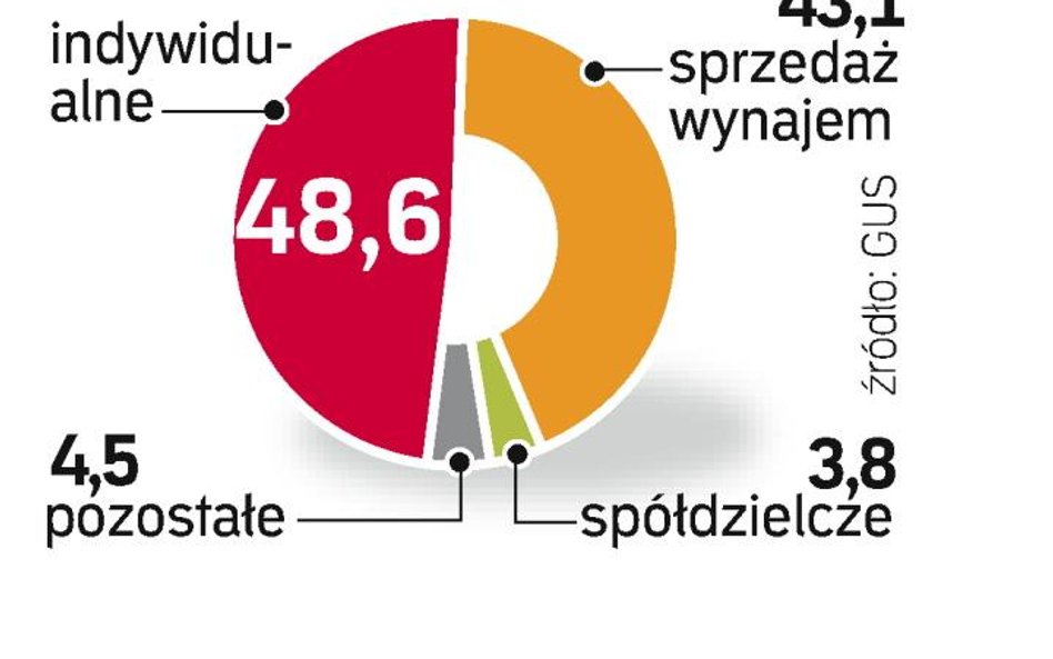 Najwięcej indywidualnie