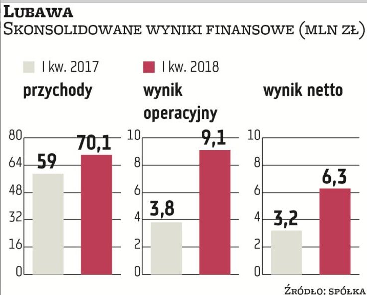 Co do zasady, grupa Lubawa chce zwiększać sprzedaż wyrobów dla służb mundurowych. Jest to jednak uza