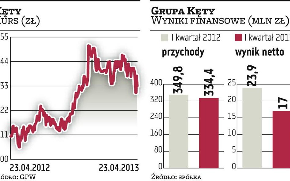 Grupa Kęty mocniej stawia na eksport