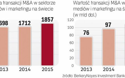 Rynek fuzji i przejęć w mediach i marketingu