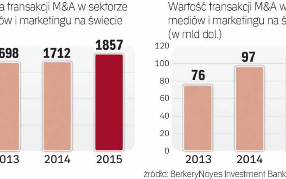 Rynek fuzji i przejęć w mediach i marketingu