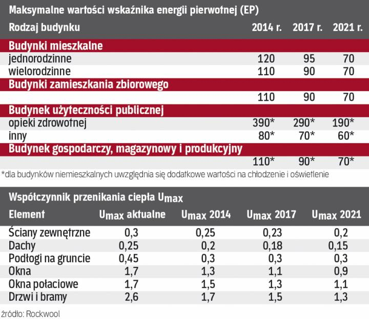 Kiedy Dom Spełni Wymagania Nowych Przepisów - Rp.pl