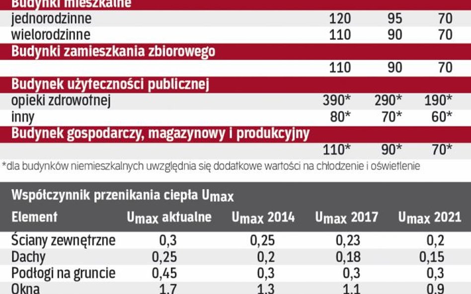 Jakie parametry powinny spełniać budynki