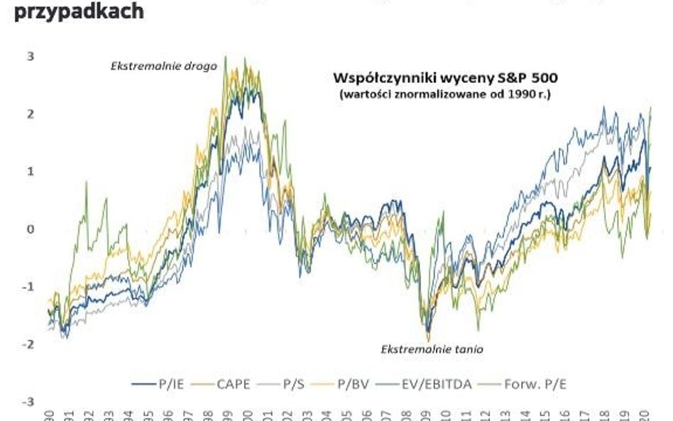 Niewiele już pozostało z marcowej promocji w przypadku S&P 500