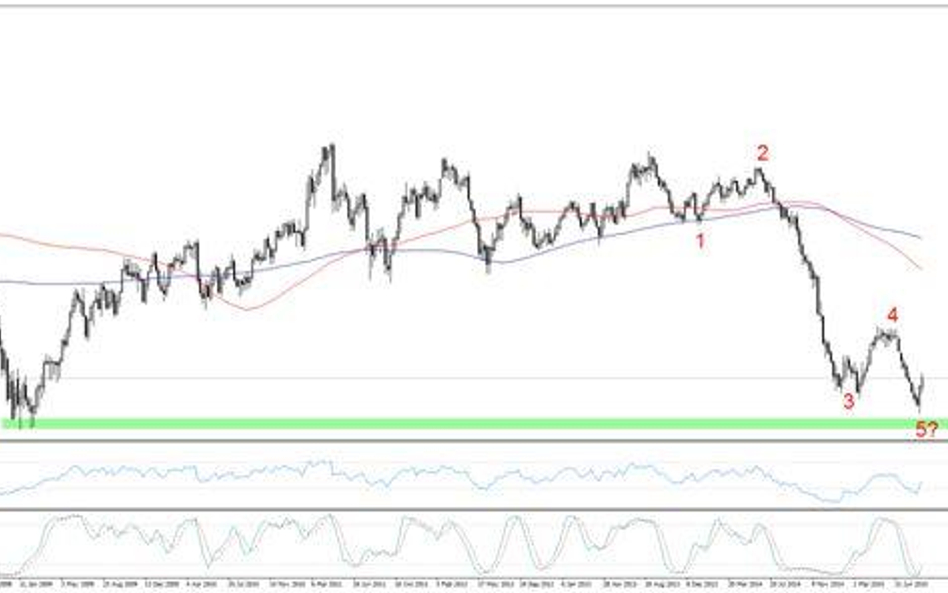 Wykres 1.WTI, interwał tygodniowy