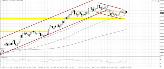 EURUSD, interwał dzienny