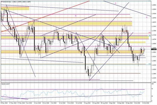 Wykres dzienny EURUSD