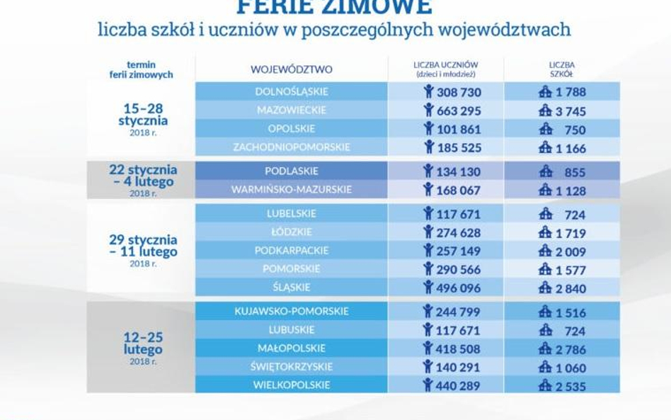 Ferie w poszczególnych województwach