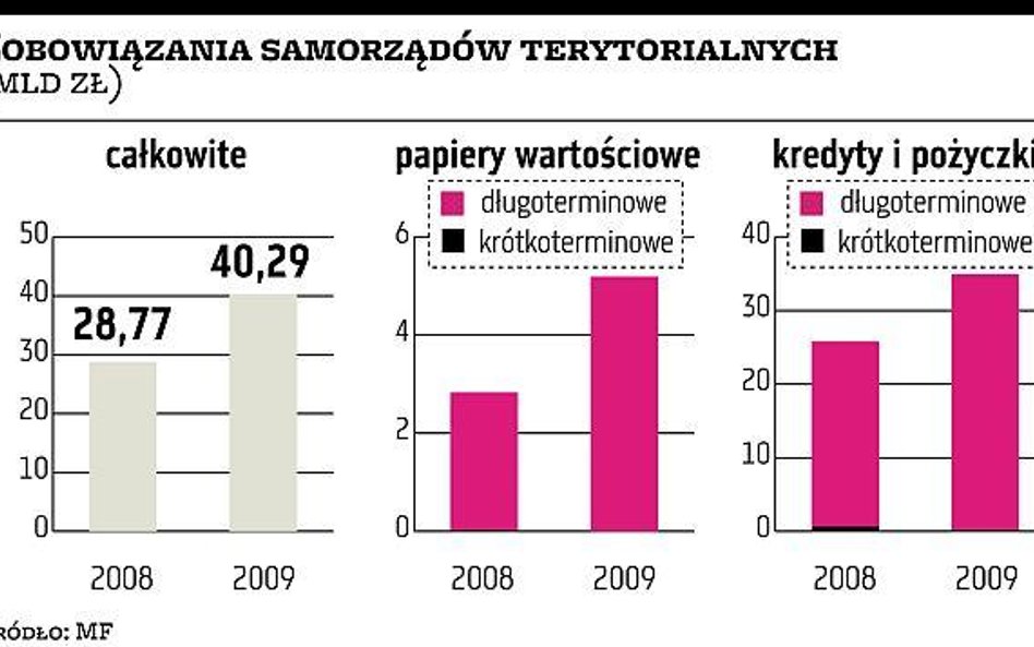 Samorządy pozbywają się drogich kredytów z 2009 roku