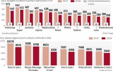 Wakacje 2017 będą z pewnością droższe od ubiegłorocznych