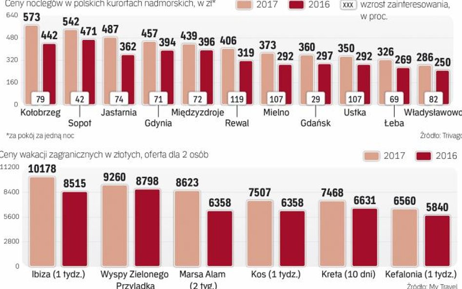 Wakacje 2017 będą z pewnością droższe od ubiegłorocznych