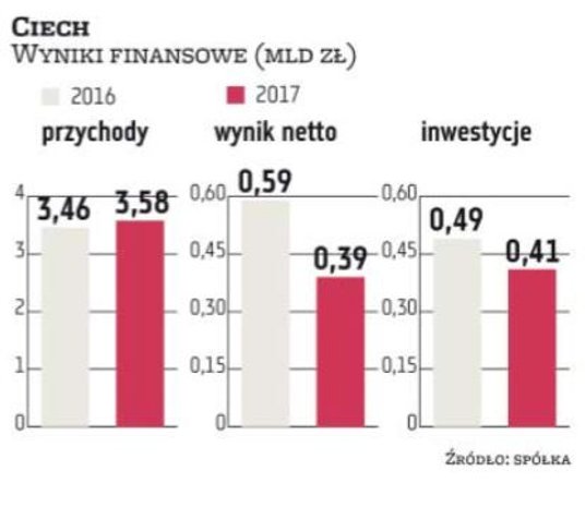 Ciech specjalizuje się w produkcji sody. Biznes ten odpowiadał za 68 proc. przychodów grupy w 2017 r
