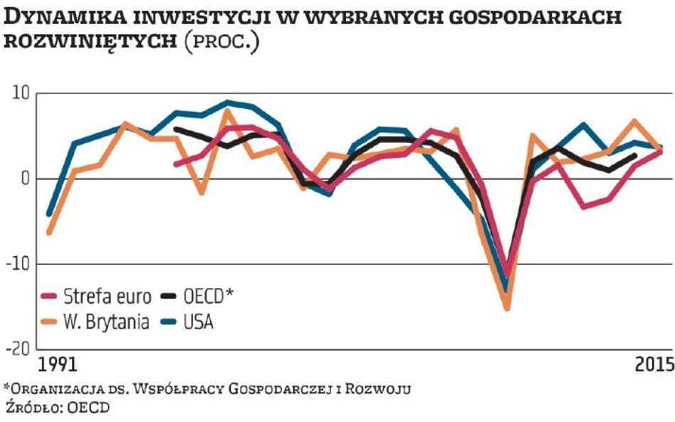 Zerowe stopy mogą nie zachęcać do inwestowania