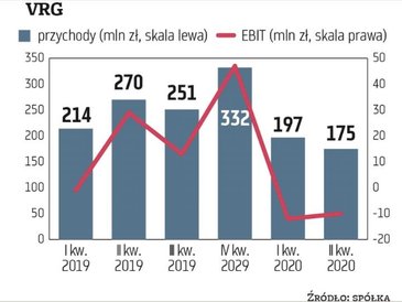 Końcówka roku ma szczególne znaczenie dla VRG. Sezonowość sprzedaży jest wyraźnie widoczna w segmenc