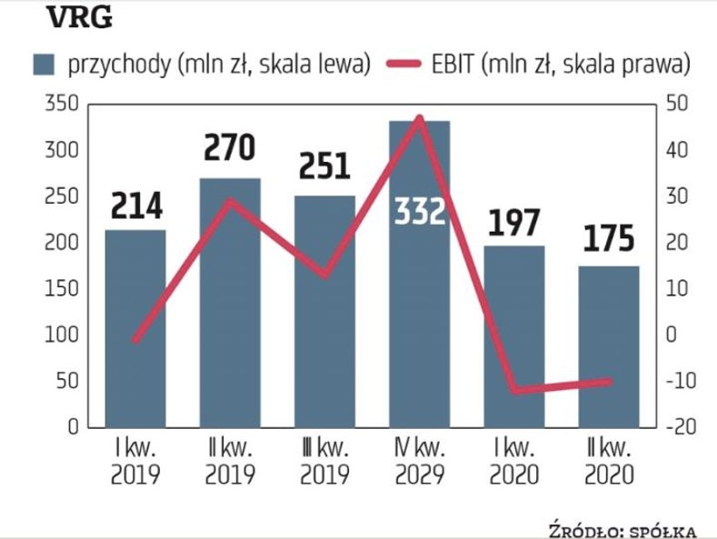 Końcówka roku ma szczególne znaczenie dla VRG. Sezonowość sprzedaży jest wyraźnie widoczna w segmenc