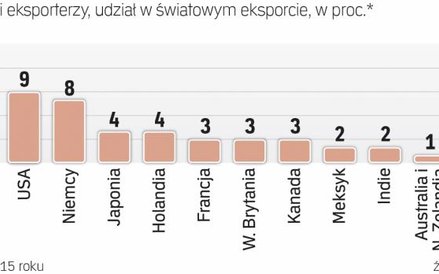 Chiny i kraje europejskie odpowiadają za jedną trzecią światowego eksportu