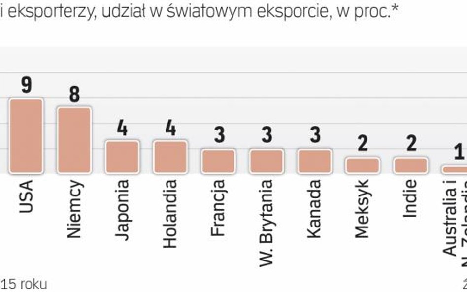 Chiny i kraje europejskie odpowiadają za jedną trzecią światowego eksportu
