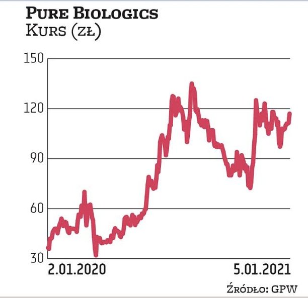 Notowania Pure Biologics zaczęły iść mocno w górę od marca 2020 r. Z ówczesnych 32 zł do sierpnia po