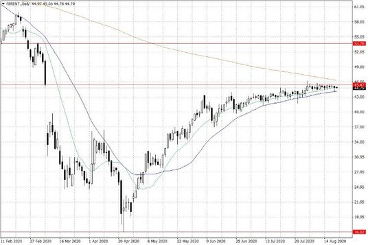 Notowania ropy naftowej Brent – dane dzienne