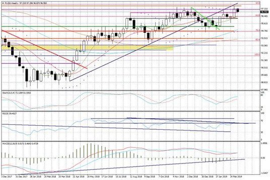 Wykres tygodniowy FUSD