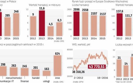Niskie wyceny kuszą inwesorów strategicznych oraz fundusze private equity