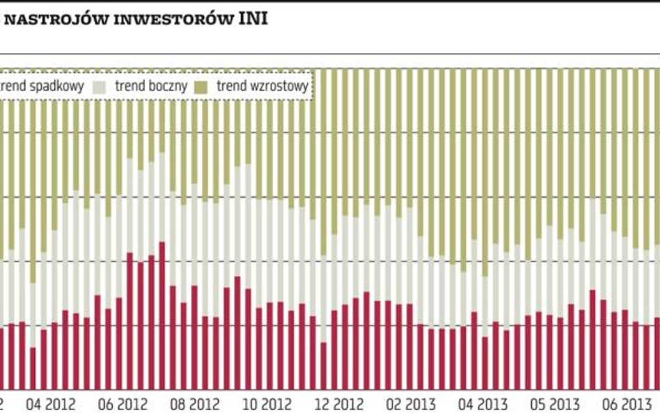 Byki zwiększają przewagę. Korekta?