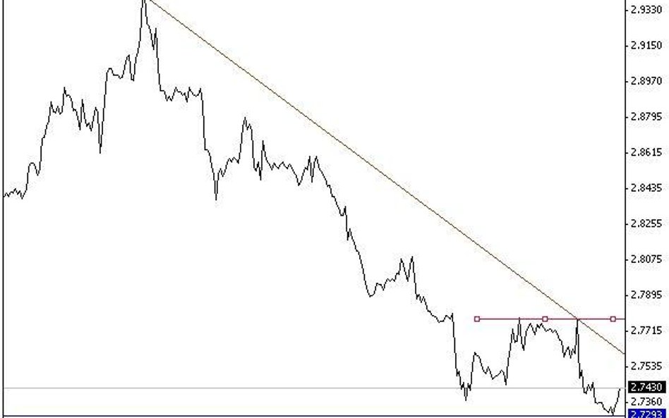 Wykres USDPLN