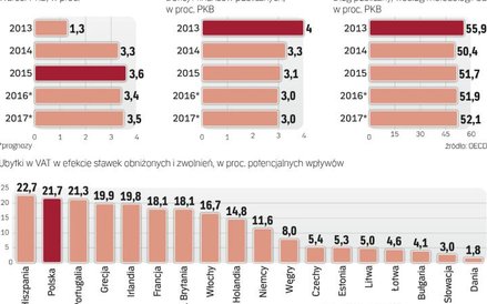 OECD ufa, że mimo wyższych wydatków rząd utrzyma deficyt w ryzach.