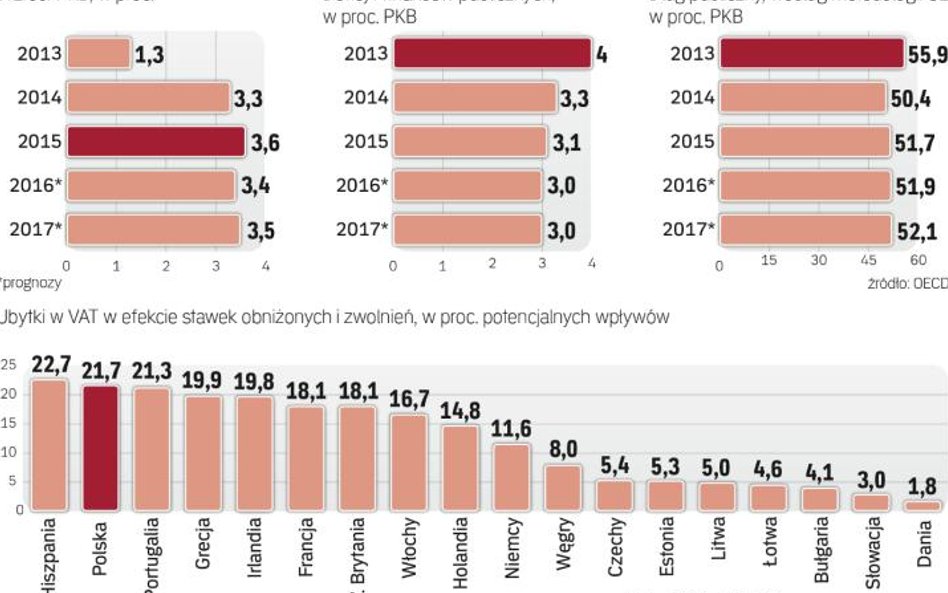 OECD ufa, że mimo wyższych wydatków rząd utrzyma deficyt w ryzach.