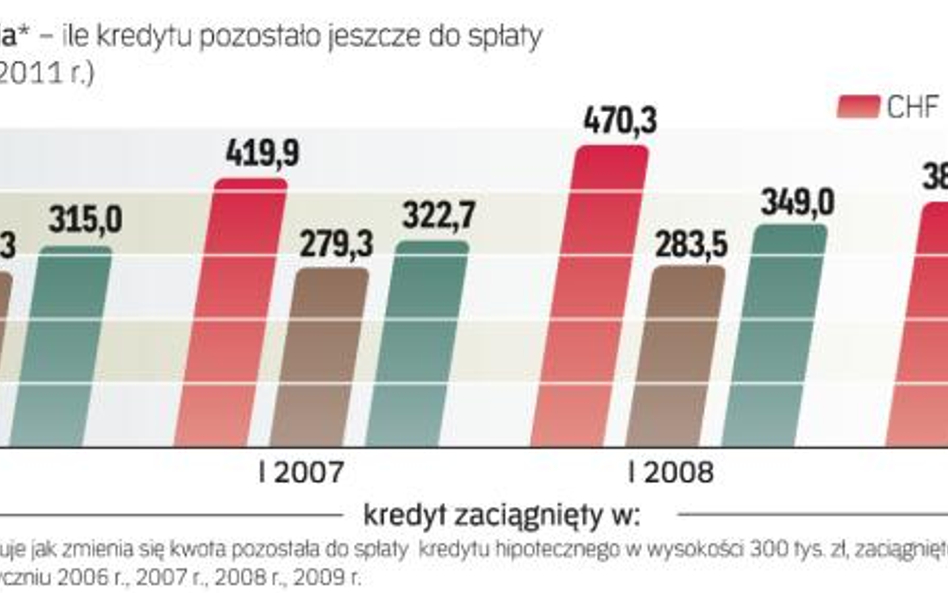 Ile kredytu masz do spłaty