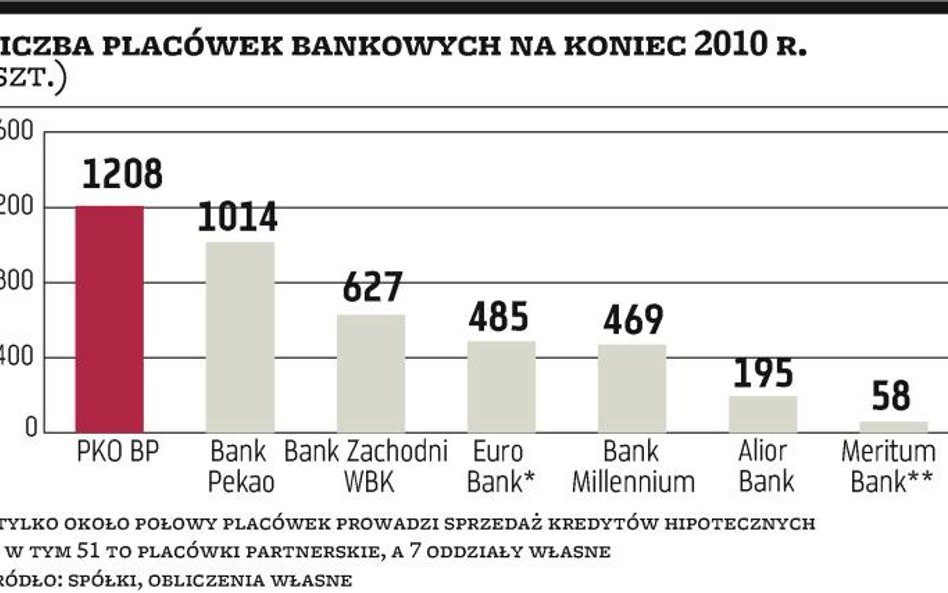 Banki myślą o pośrednikach