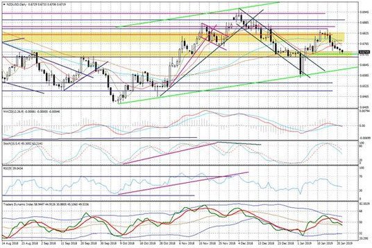 Wykres dzienny NZDUSD