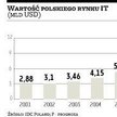Branża informatyczna znowu będzie rosła