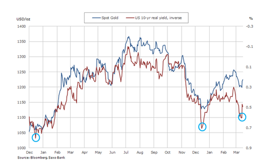 Trzeci raz z rzędu realne rentowności w USA zareagowały na podwyżkę stóp w USA spadkiem.