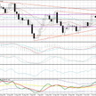 Wykres dzienny EUR/JPY