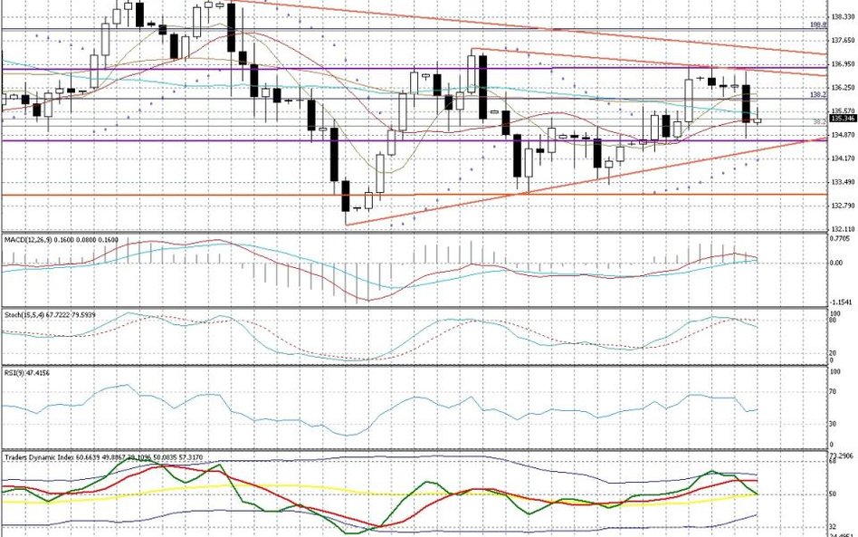 Wykres dzienny EUR/JPY