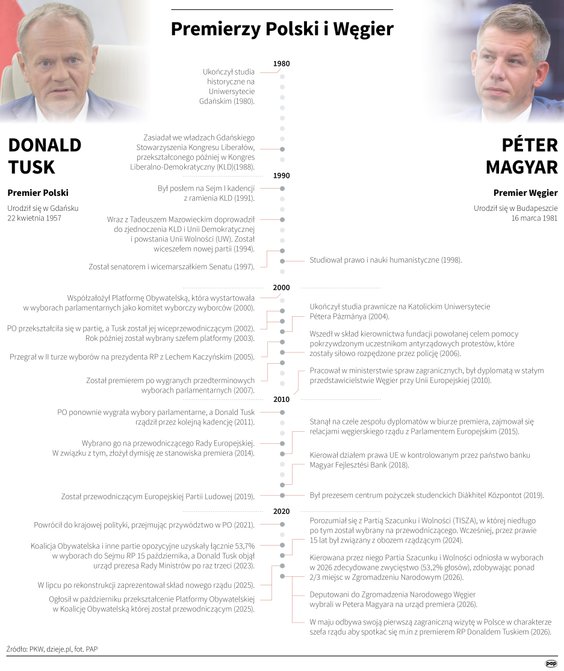 Donald Tusk i Péter Magyar