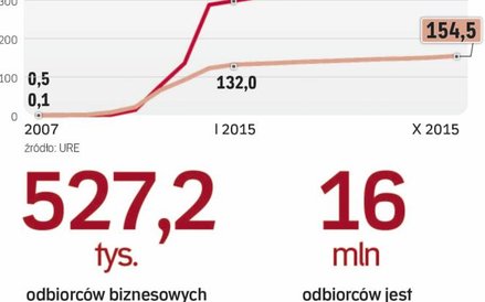 Sprzedawcę energii zmieniamy coraz częściej
