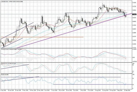 Wykres dzienny USDSEK