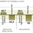 W ciągu ostatniego roku najlepsze fundusze wypracowały stopę zwrotu wielokrotnie przewyższającą opro