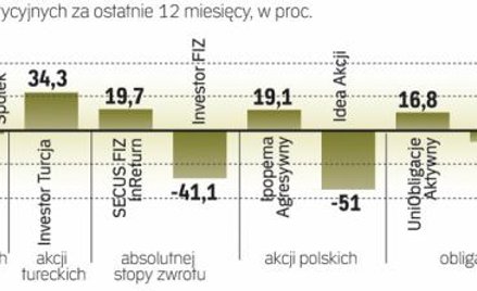 W ciągu ostatniego roku najlepsze fundusze wypracowały stopę zwrotu wielokrotnie przewyższającą opro