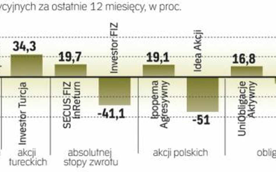 W ciągu ostatniego roku najlepsze fundusze wypracowały stopę zwrotu wielokrotnie przewyższającą opro