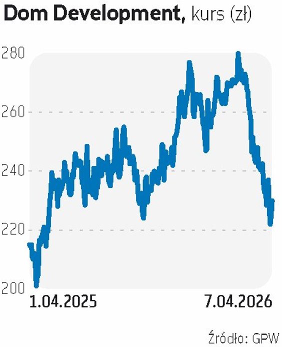 Dom Development  został wytypowany przez trzy biura: Noble Securities, Millennium oraz PKO BP. Ekspe