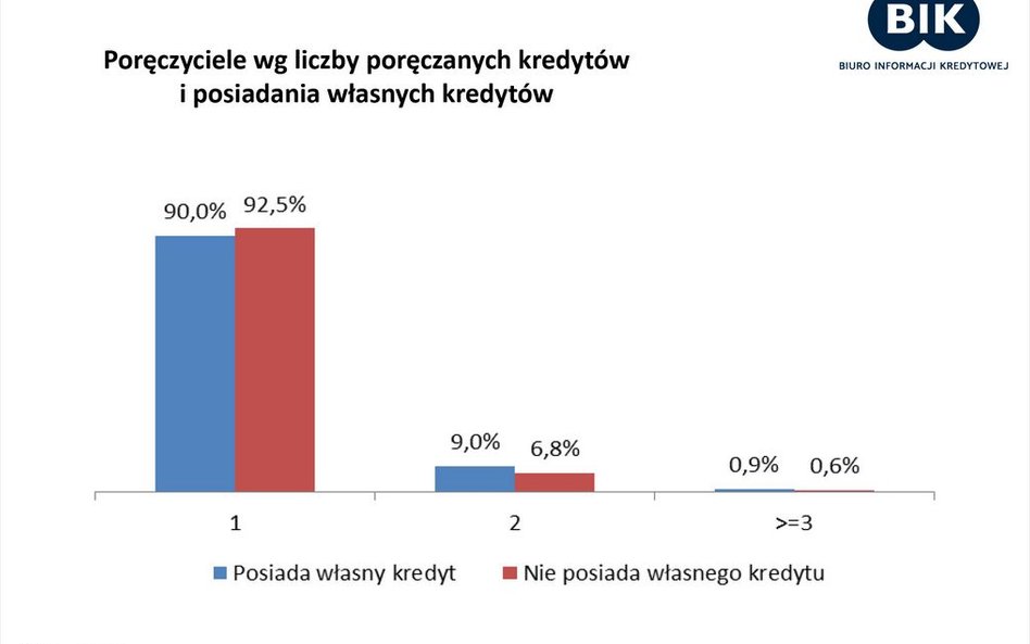 Poręczyciele wg liczby poręczanych kredytów i posiadanych własnych kredytów.