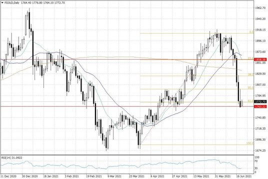 Notowania złota – dane dzienne