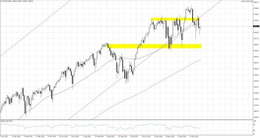 US500.f, Interwał Dzienny