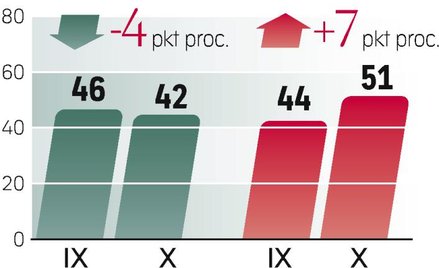 Krytycznie oceniają prezydenta, premiera i rząd