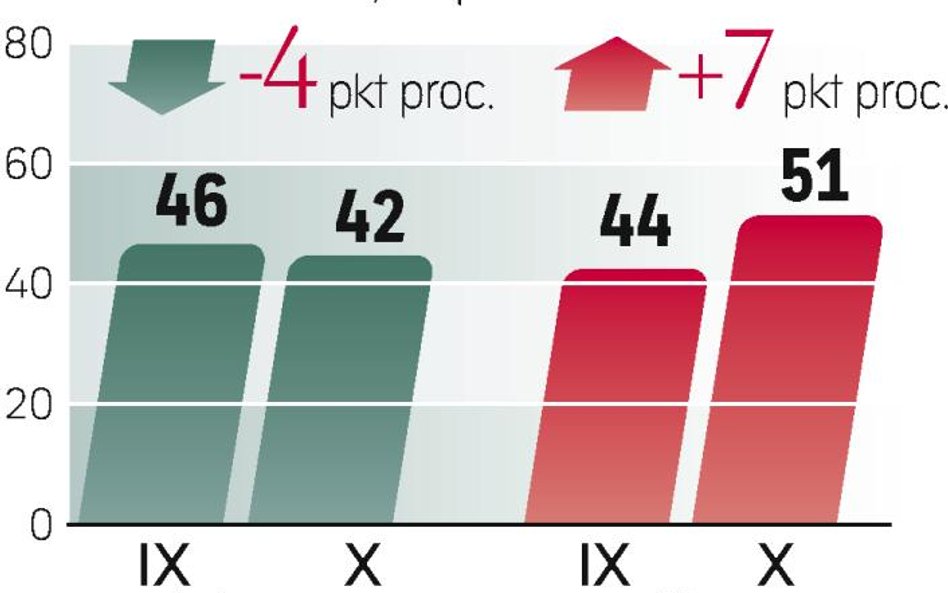 Krytycznie oceniają prezydenta, premiera i rząd