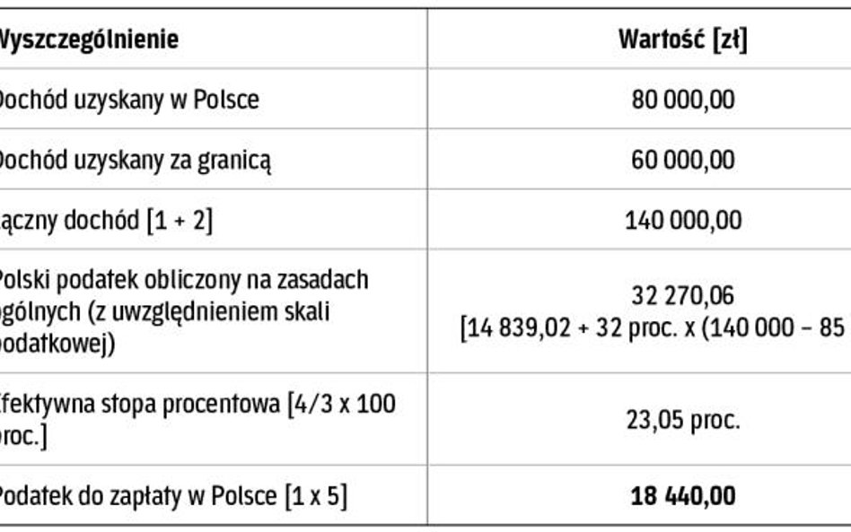 Jak stosować zasadę wyłączenia z progresją (art. 27 ust. 8 ustawy o PIT)