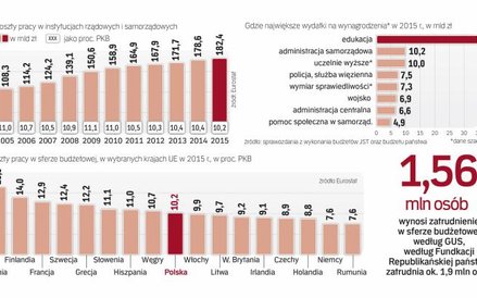 Wydatki na wynagrodzenia w budżetówce i samorządach nadal rosną